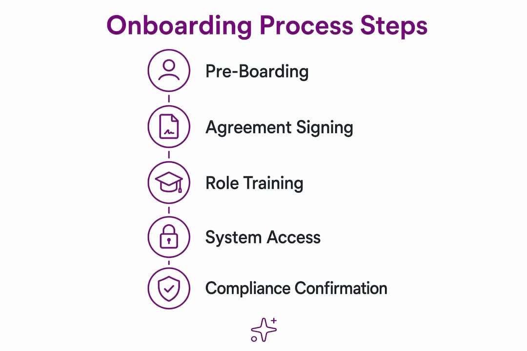 Infographic showing confidentiality onboarding steps