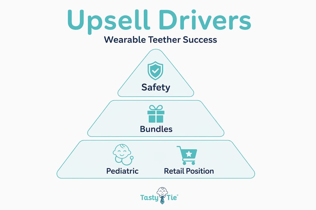 Pyramid of wearable teether upsell drivers