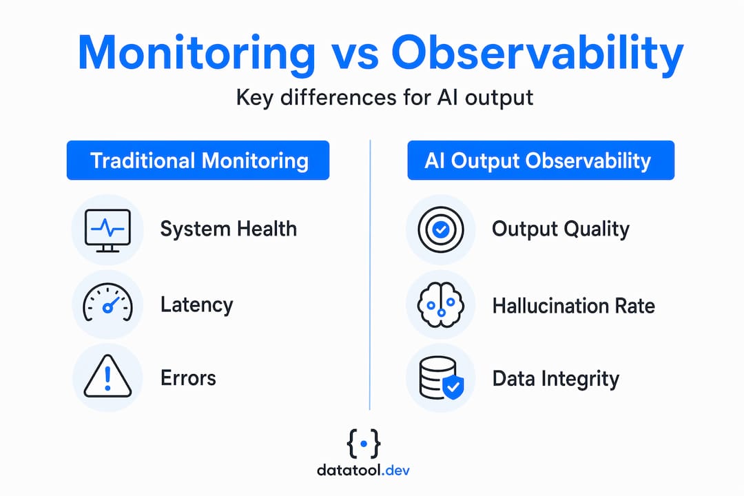 Infographic comparing monitoring and observability