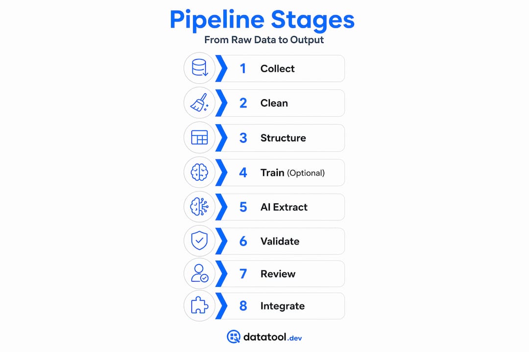 Infographic showing eight AI extraction pipeline stages