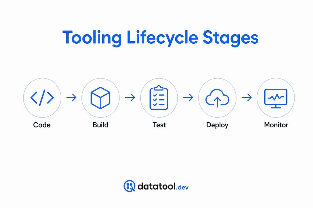 Infographic displaying developer tooling lifecycle stages