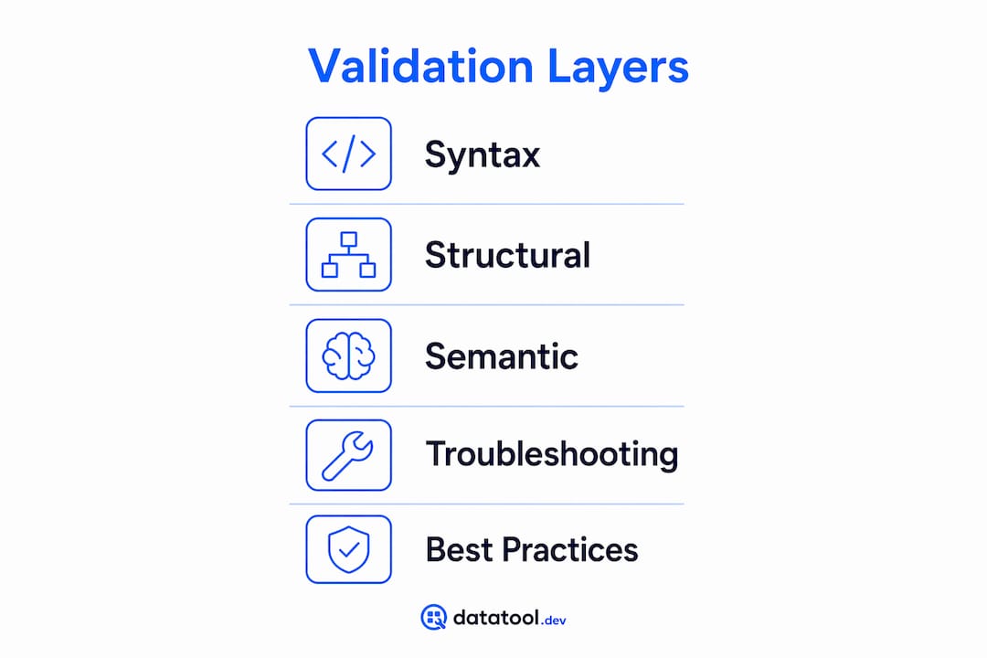 Infographic showing validation layer steps
