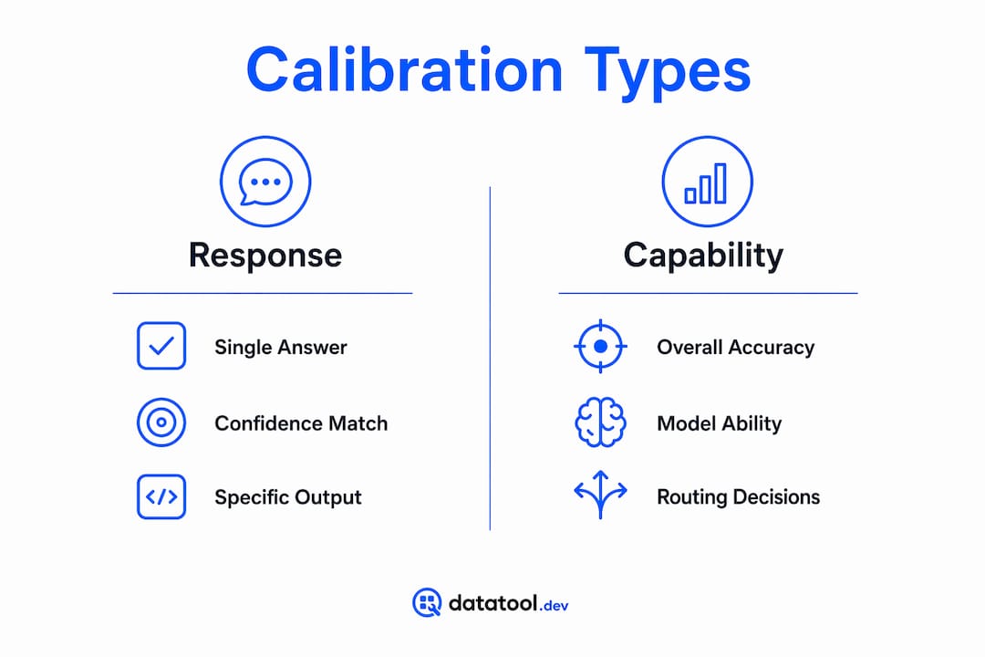 Infographic comparing response and capability calibration types