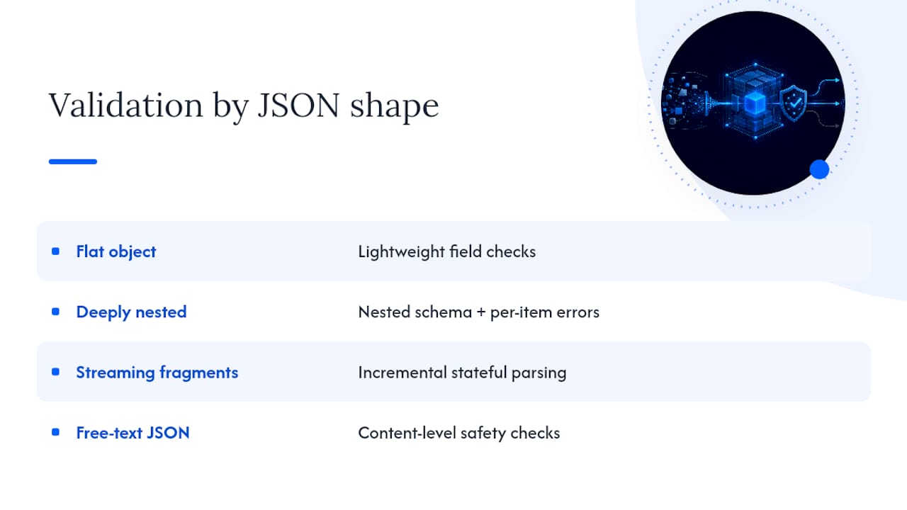 JSON output shapes mapped to validation methods