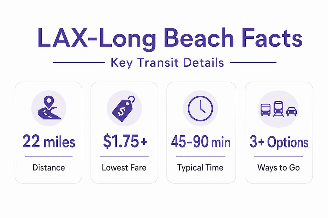 Infographic with LAX to Long Beach transit stats