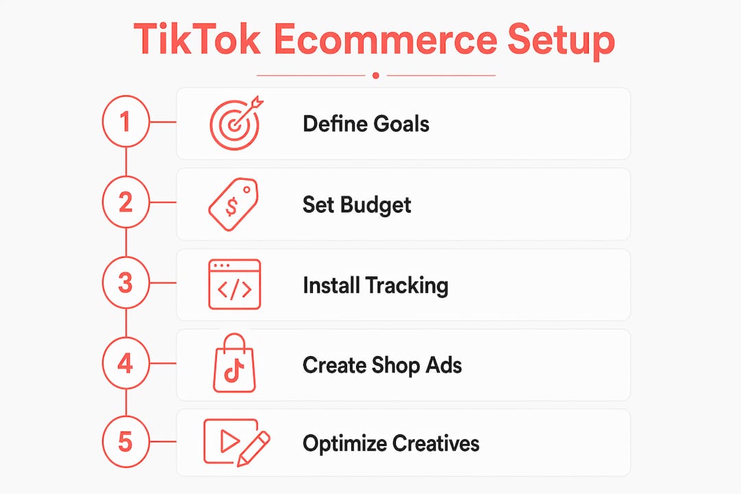 Infographic showing steps to set up TikTok ecommerce campaigns