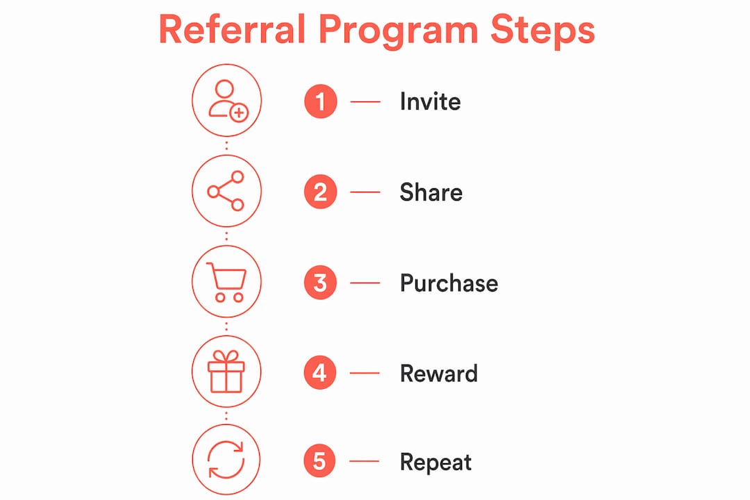 Infographic illustrating ecommerce referral program steps