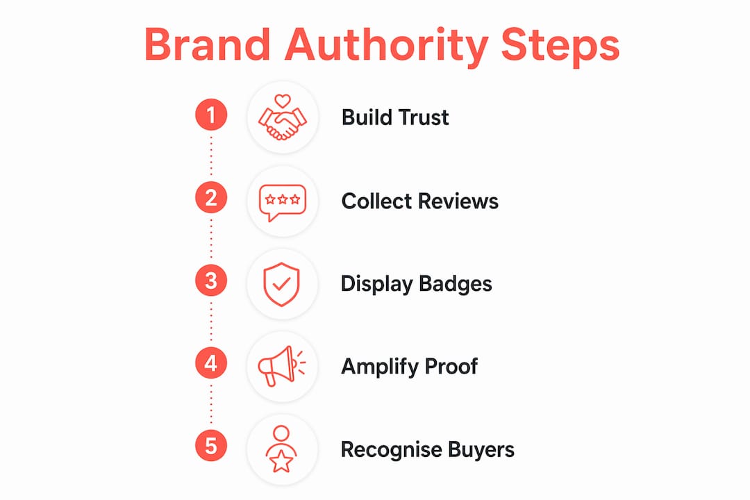 Infographic illustrating steps to build ecommerce brand authority