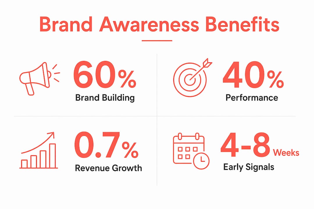 Infographic showing key brand awareness campaign statistics