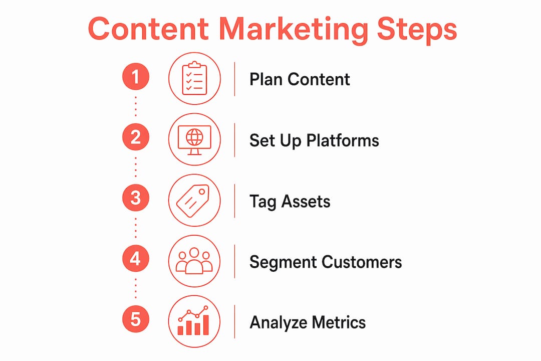 Infographic illustrating content marketing steps for ecommerce startups