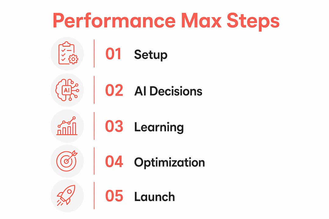 Infographic showing 5-step Performance Max campaign process