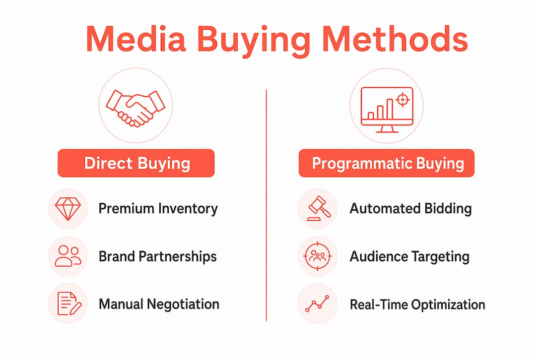 Infographic comparing direct and programmatic media buying