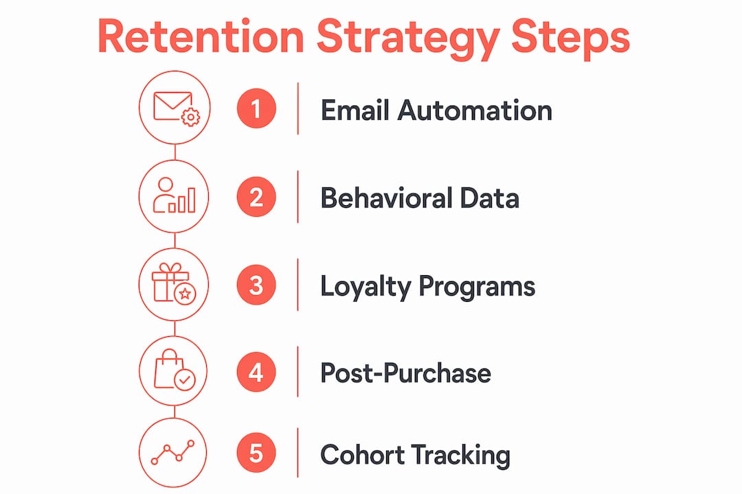 Infographic showing key ecommerce customer retention steps