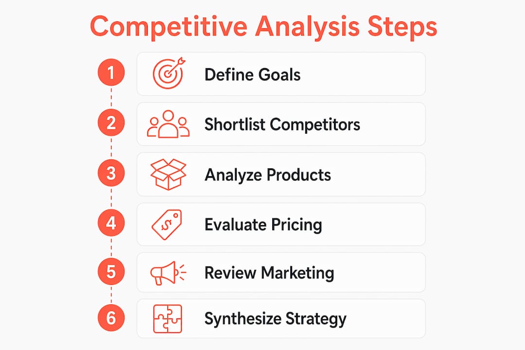 Infographic showing ecommerce competitive analysis steps