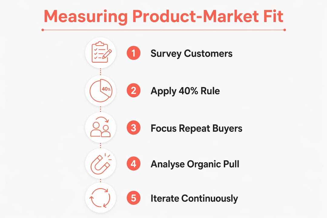 Infographic showing five-step product-market fit measurement process