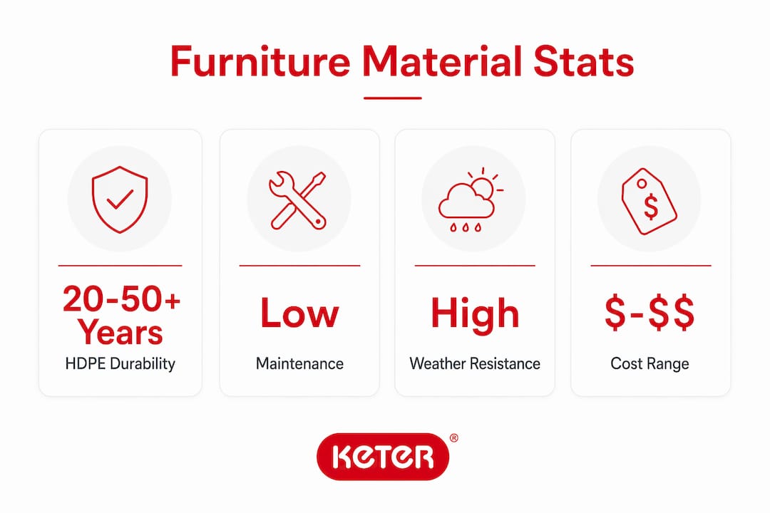 Infographic showing durability and maintenance stats of furniture materials