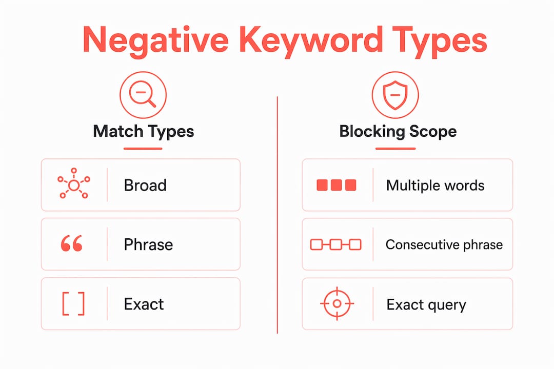 Infographic comparing negative keyword match types and scopes