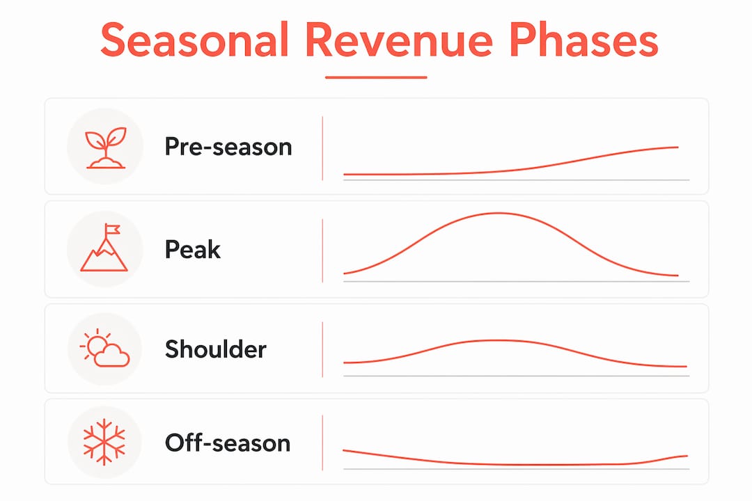Infographic depicting seasonal revenue phases