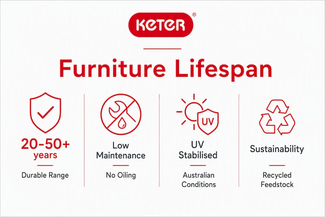 Infographic showing lifespan and benefits of recycled plastic furniture