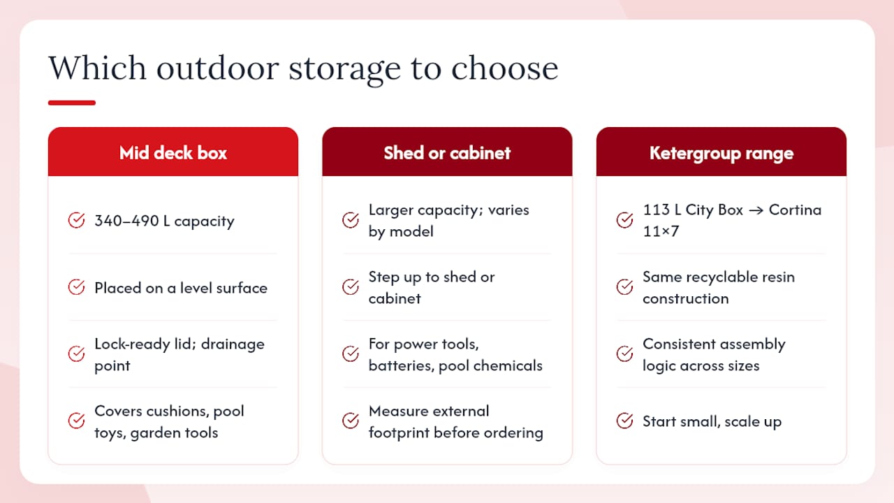 The case for not overthinking your storage choice — overview diagram