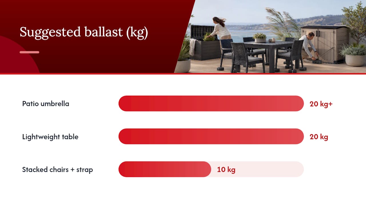 Ballast weight guidelines for securing outdoor furniture