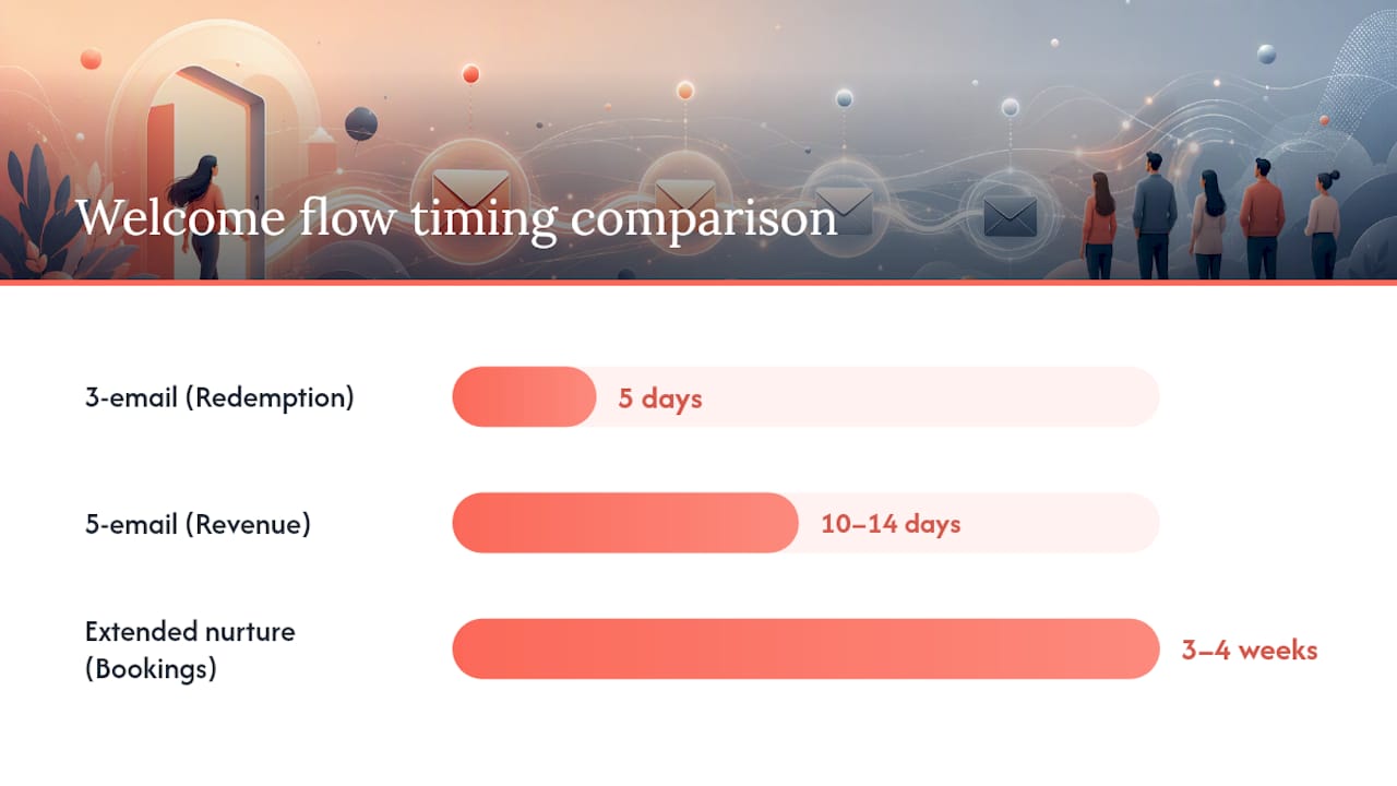 Comparison chart of three email welcome flow templates