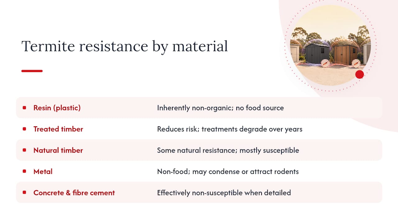 Diagram comparing termite resistance of shed building materials