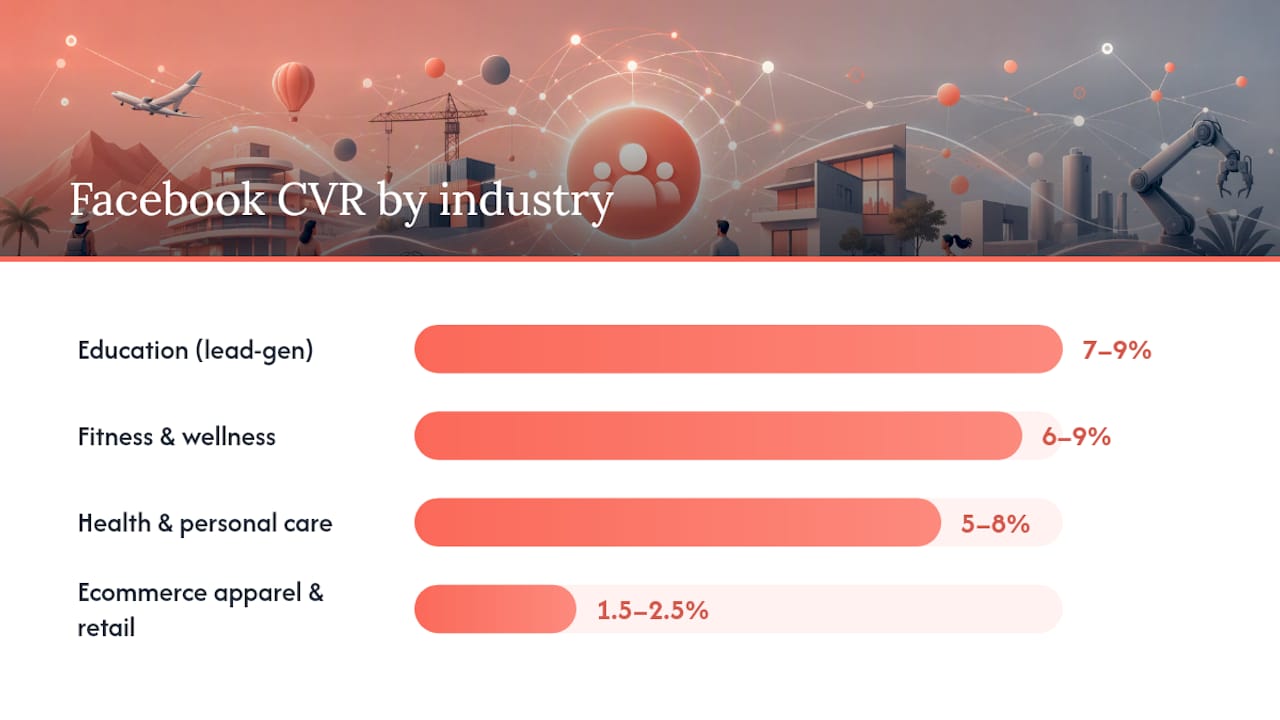 Facebook ad conversion rate benchmarks by industry