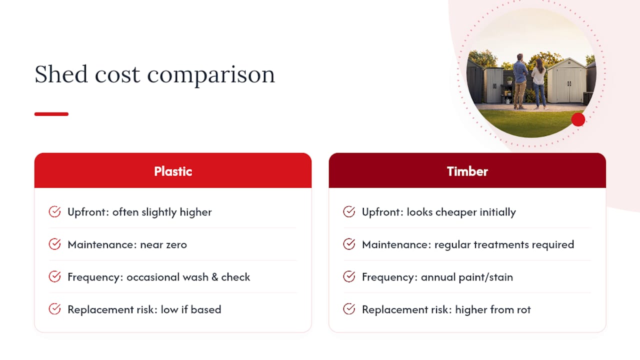 Cost comparison graph of plastic versus timber sheds