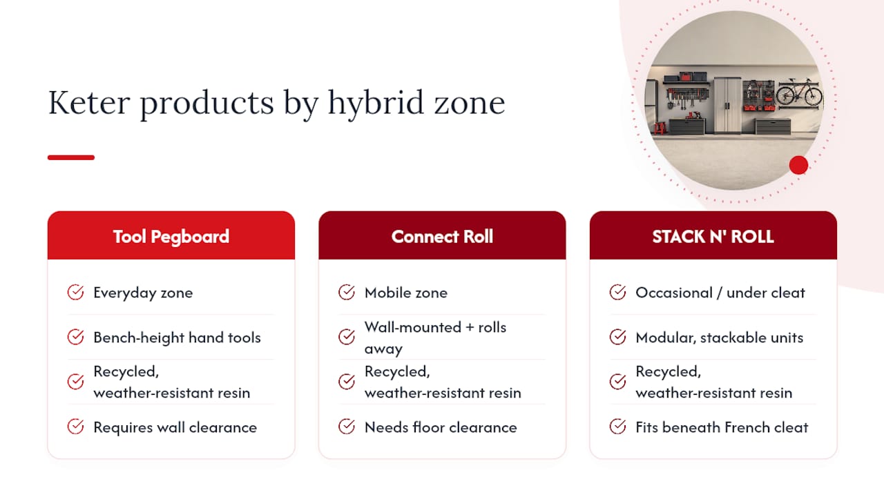 Which Keter products fit into a hybrid wall setup? — overview diagram
