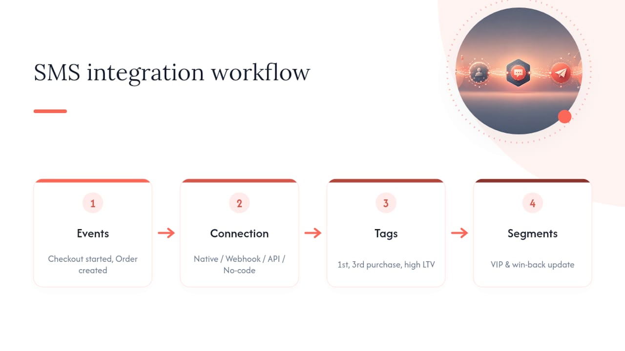 SMS eCommerce integration event flow