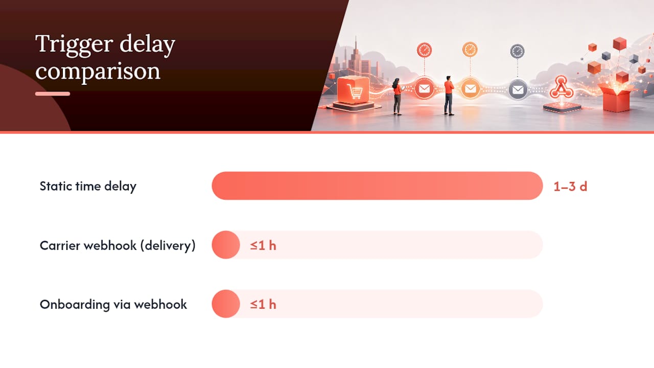 Carrier webhook triggering delivery confirmation email