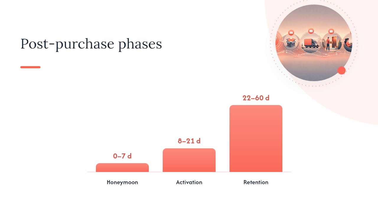 How should you segment post purchase flows by customer type? — overview diagram