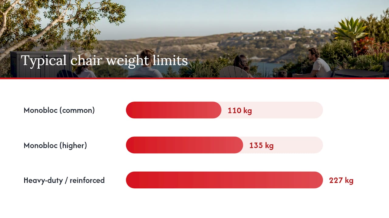 What's the typical outdoor chair weight limit by category? — overview diagram