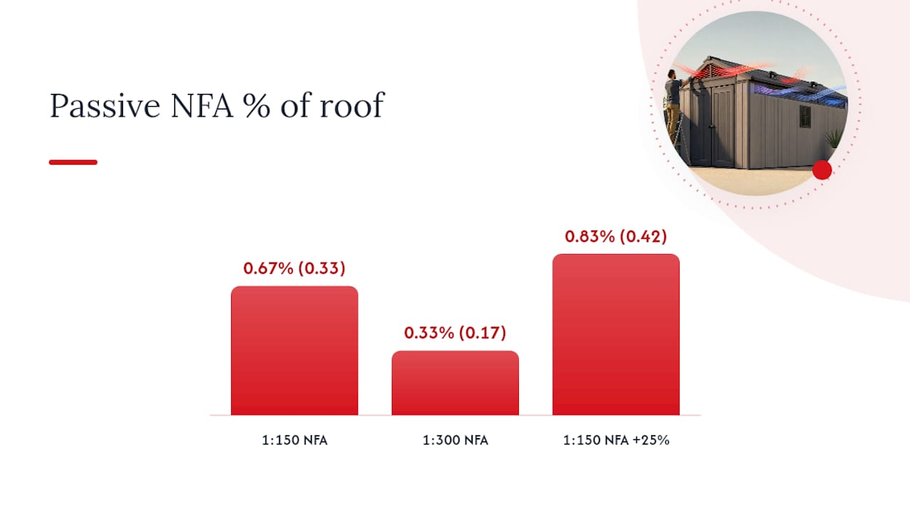 Shed ventilation NFA intake exhaust ratios