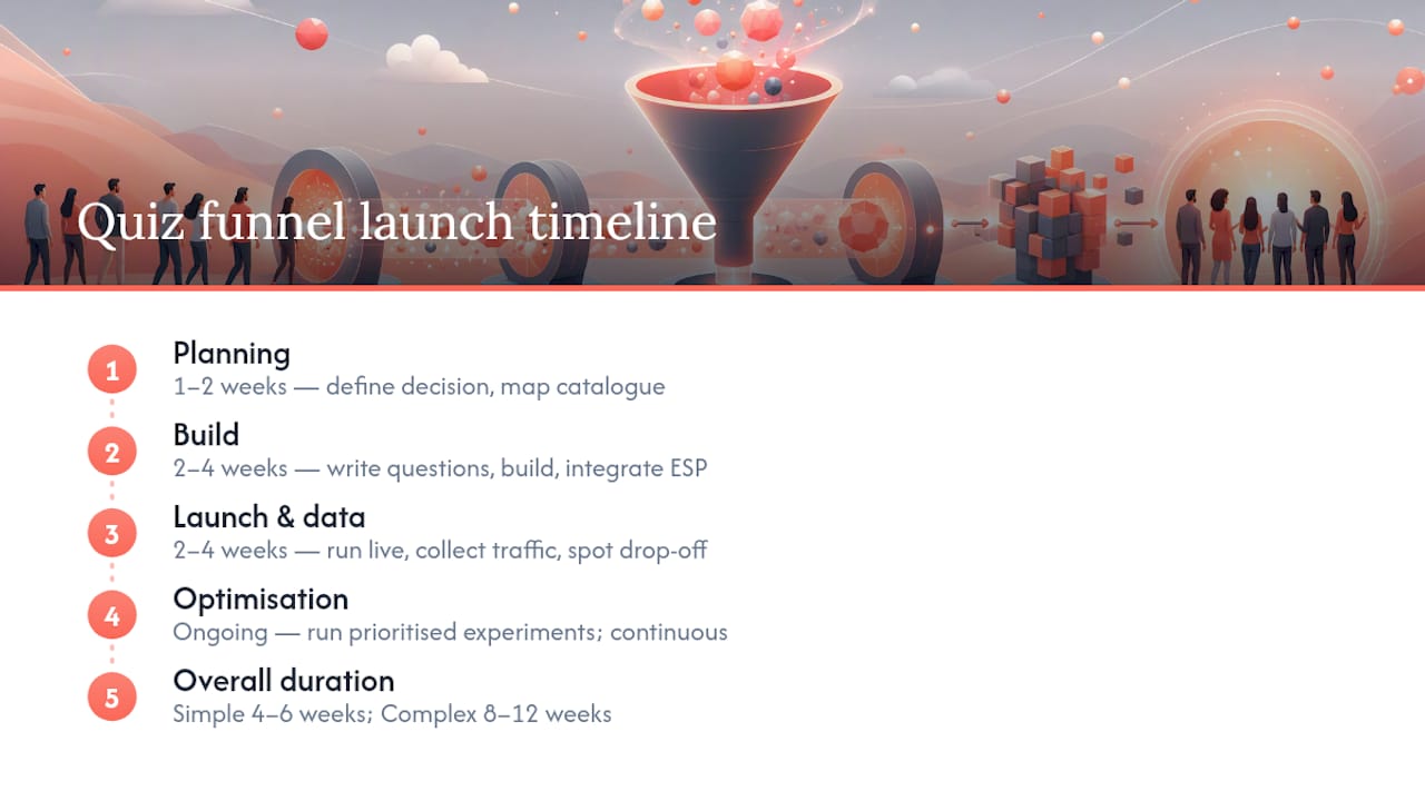Quiz funnel launch phases and timeline