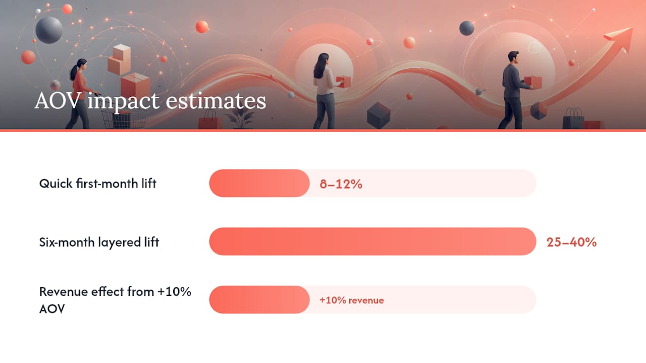 AOV tactics: bundles, upsells, thresholds and checkout tweaks — overview diagram