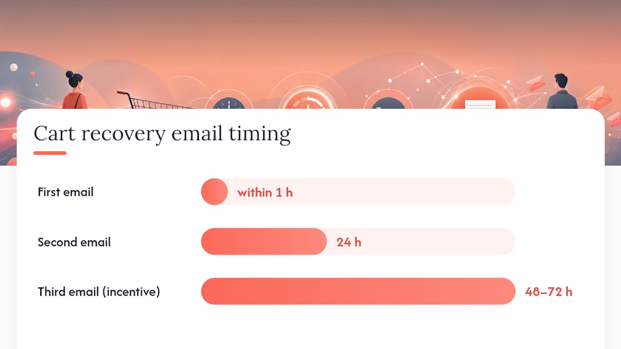 Cart recovery email sequence timeline