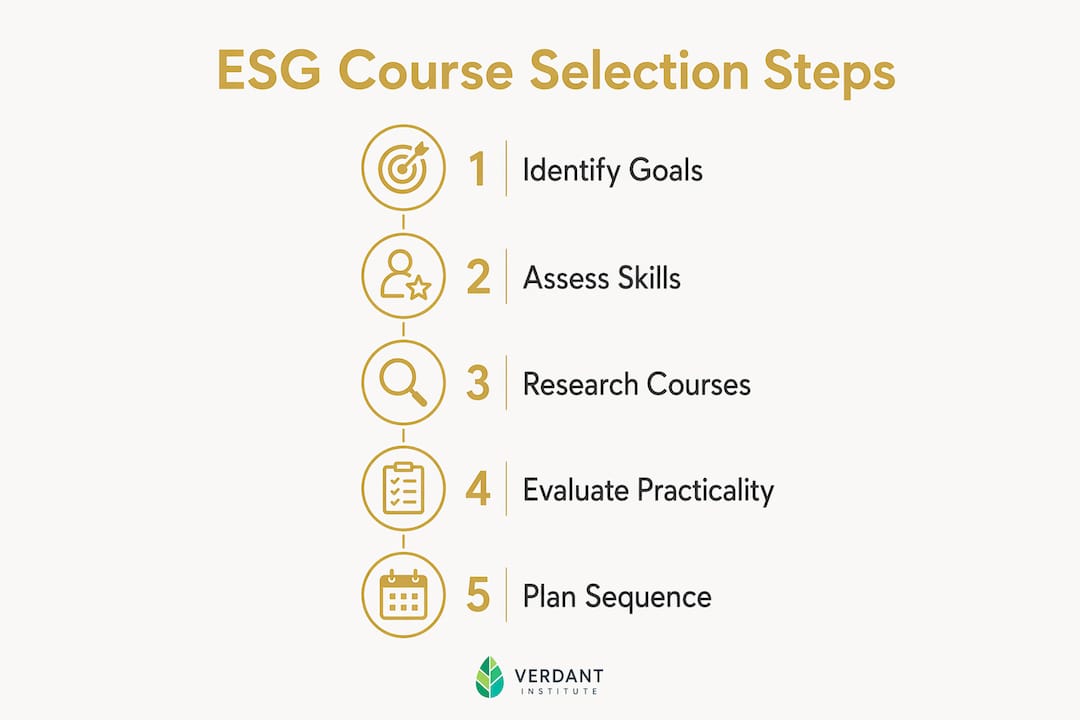 Infographic showing vertical steps for ESG course selection