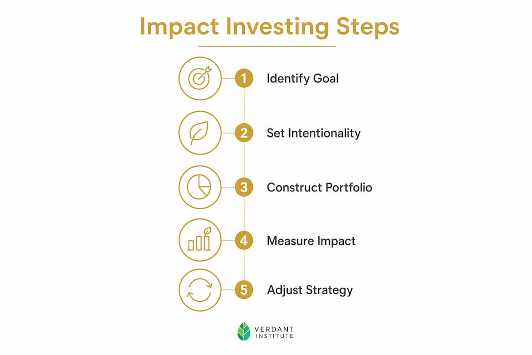 Infographic outlining impact investing process steps