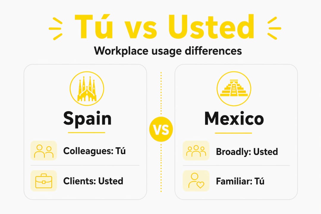 Infographic comparing tú and usted in workplace