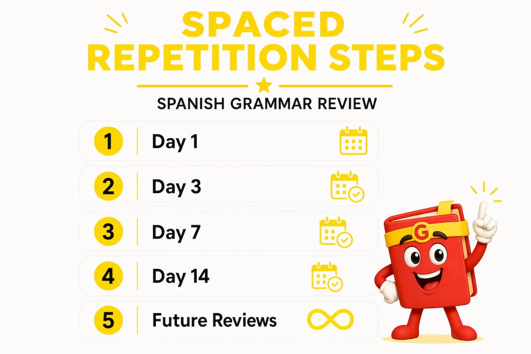 Infographic showing Spanish grammar review steps