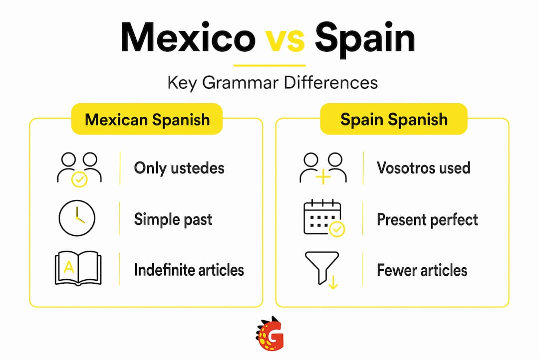 Infographic comparing Mexican and Spain Spanish grammar