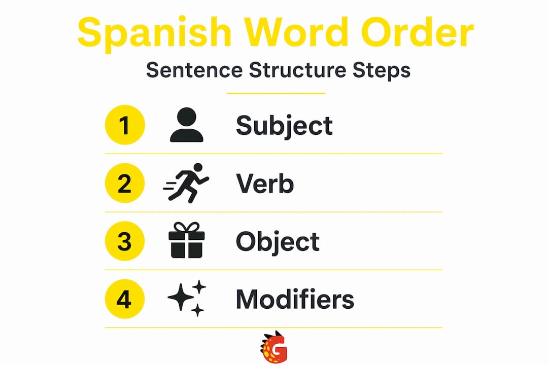 Infographic showing Spanish word order steps