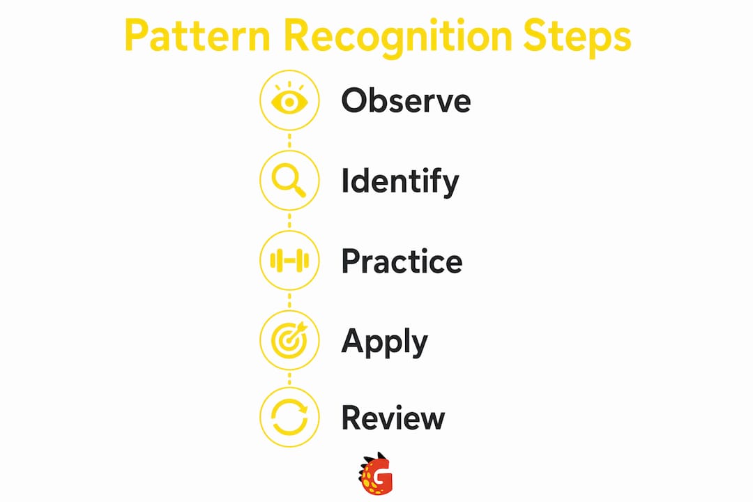 Infographic showing steps to learn sentence patterns