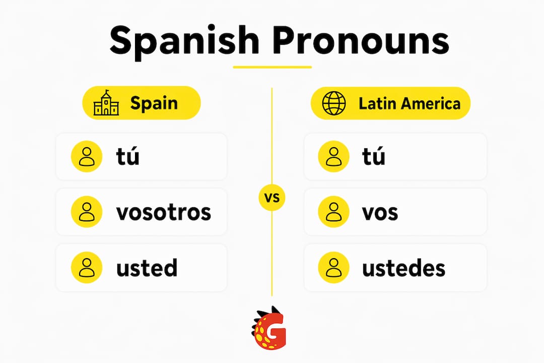 Infographic comparing Spanish pronoun usage by region
