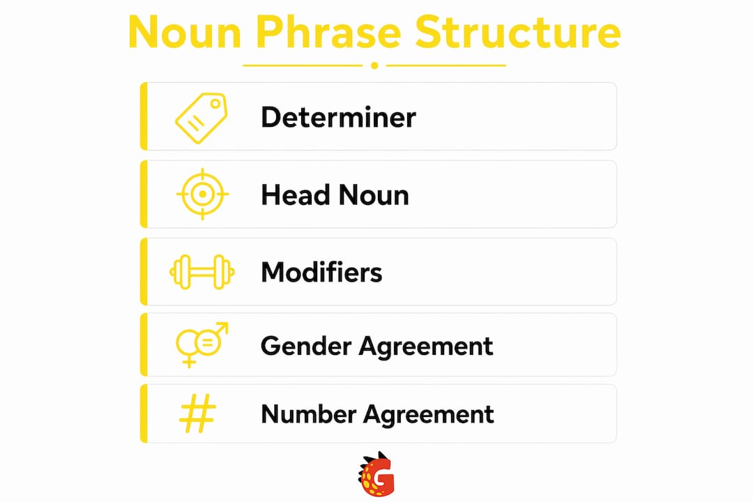 Infographic showing Spanish noun phrase structure