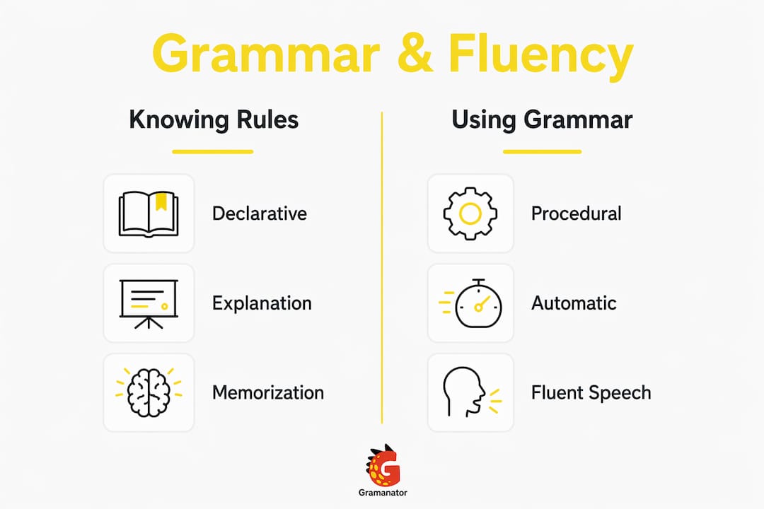 Infographic comparing grammar knowledge and fluency use