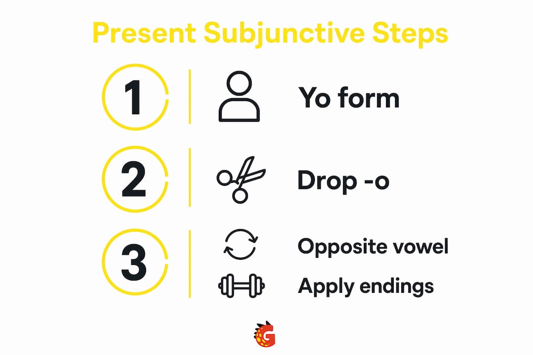 Infographic illustrating present subjunctive formation steps