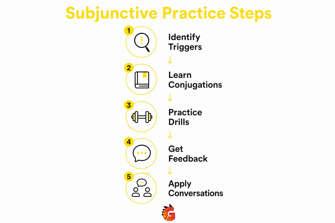 Infographic showing key steps to practice Spanish subjunctive